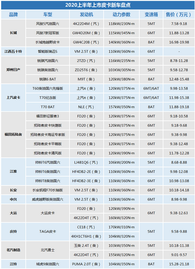 Summarize the high-end performance/load-bearing structure/classic power of 8 heavy pickups to be listed soon-Figure 1